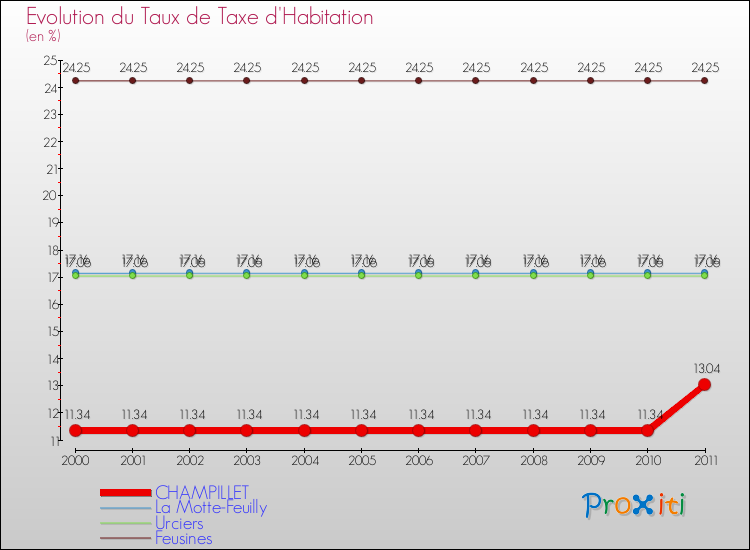 Evolution du taux de la taxe d'habitation pour CHAMPILLET et les communes proches Comparaison des taux de la taxe d'habitation pour CHAMPILLET et les communes voisines
