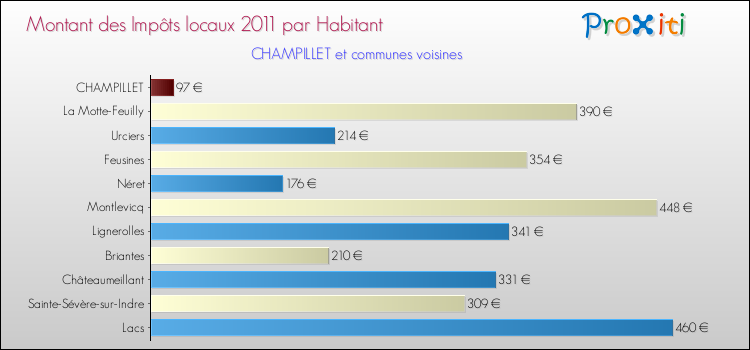 Montant des impôts locaux par Habitant pour CHAMPILLET et les communes proches Comparaison des impôts locaux par habitant pour CHAMPILLET et les communes voisines