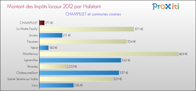 Montant des impôts locaux par Habitant pour CHAMPILLET et les communes proches Comparaison des impôts locaux par habitant pour CHAMPILLET et les communes voisines