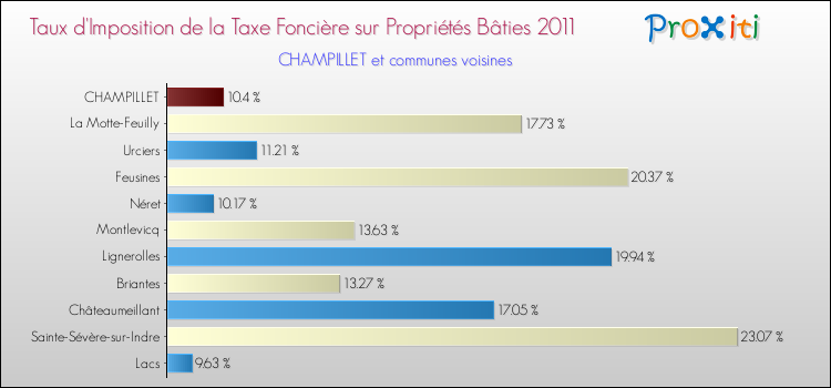 Taux d'imposition de la taxe foncière sur le bati 2011 pour CHAMPILLET et les communes proches Comparaison des taux d'imposition de la taxe foncière sur le bati 2011 pour CHAMPILLET et les communes voisines