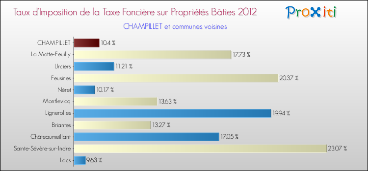 Taux d'imposition de la taxe foncière sur le bati 2012 pour CHAMPILLET et les communes proches Comparaison des taux d'imposition de la taxe foncière sur le bati 2012 pour CHAMPILLET et les communes voisines