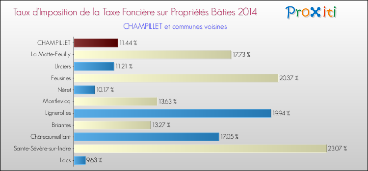 Taux d'imposition de la taxe foncière sur le bati 2014 pour CHAMPILLET et les communes proches Comparaison des taux d'imposition de la taxe foncière sur le bati 2014 pour CHAMPILLET et les communes voisines