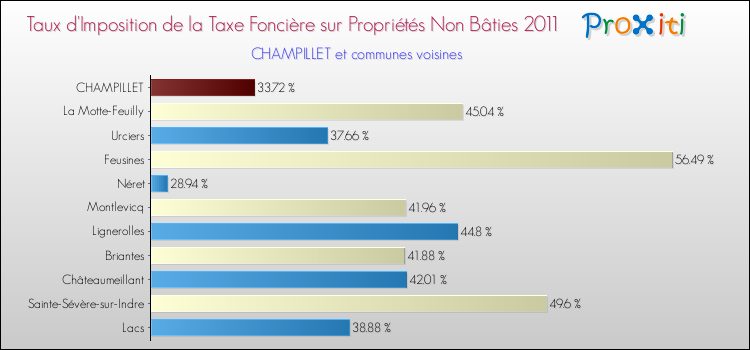 Taux d'imposition de la taxe foncière sur les immeubles et terrains non batis 2011 pour CHAMPILLET et les communes proches Comparaison des taux d'imposition de la taxe foncière sur les immeubles et terrains non batis 2011 pour CHAMPILLET et les communes voisines