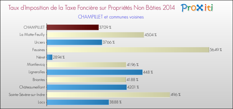 Taux d'imposition de la taxe foncière sur les immeubles et terrains non batis 2014 pour CHAMPILLET et les communes proches Comparaison des taux d'imposition de la taxe foncière sur les immeubles et terrains non batis 2014 pour CHAMPILLET et les communes voisines