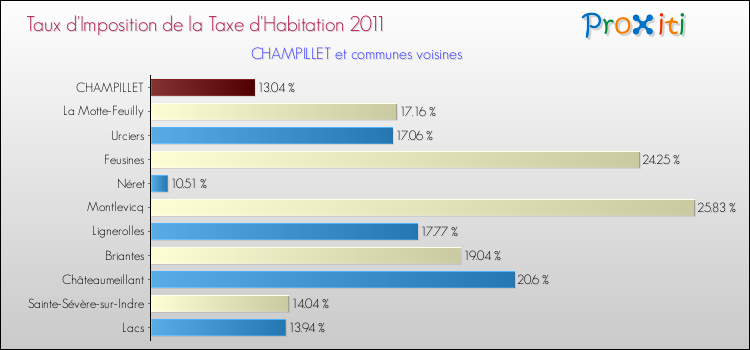 Taux d'imposition de la taxe d'habitation 2011 pour CHAMPILLET et les communes proches Comparaison des taux d'imposition de la taxe d'habitation 2011 pour CHAMPILLET et les communes voisines