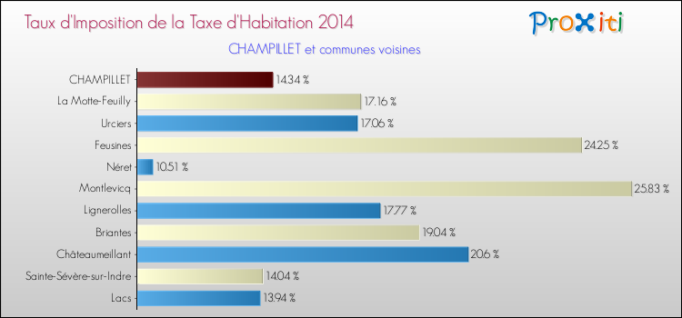 Taux d'imposition de la taxe d'habitation 2014 pour CHAMPILLET et les communes proches Comparaison des taux d'imposition de la taxe d'habitation 2014 pour CHAMPILLET et les communes voisines