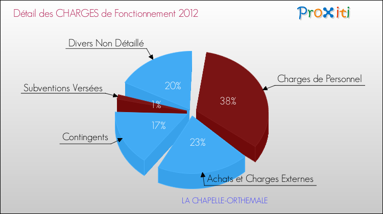 Décomposition des Charges de Fonctionnement 2012 de la commune de LA CHAPELLE-ORTHEMALE Charges de Fonctionnement 2012 pour la commune de LA CHAPELLE-ORTHEMALE