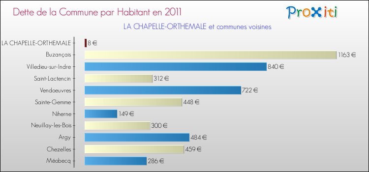 Dette par habitant de la commune en 2011 pour LA CHAPELLE-ORTHEMALE et les communes proches Comparaison de la dette par habitant de la commune en 2011 pour LA CHAPELLE-ORTHEMALE et les communes voisines