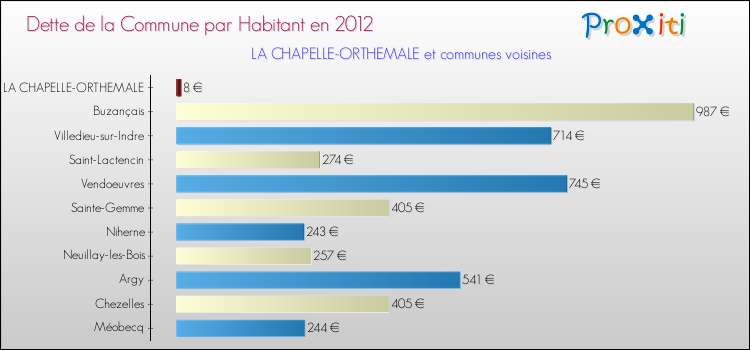 Dette par habitant de la commune en 2012 pour LA CHAPELLE-ORTHEMALE et les communes proches Comparaison de la dette par habitant de la commune en 2012 pour LA CHAPELLE-ORTHEMALE et les communes voisines