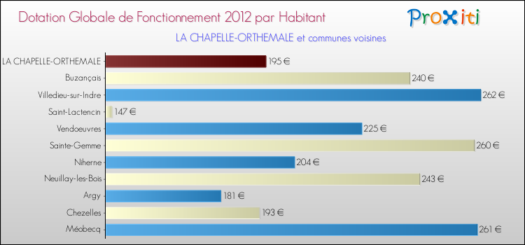 Montant des dotations globales de fonctionnement DGF par Habitant pour LA CHAPELLE-ORTHEMALE et les communes proches Comparaison des des dotations globales de fonctionnement DGF par habitant pour LA CHAPELLE-ORTHEMALE et les communes voisines