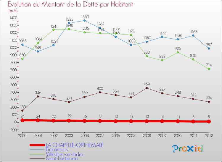 Evolution de la dette par habitant pour la commune de LA CHAPELLE-ORTHEMALE et les communes proches de 2000 à 2012 Comparaison de la dette par habitant pour LA CHAPELLE-ORTHEMALE et les communes voisines de 2000 à 2012