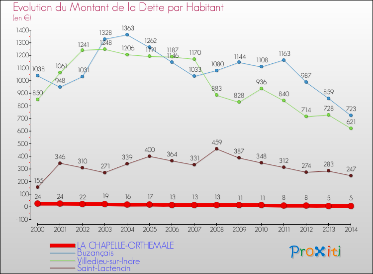 Evolution de la dette par habitant pour la commune de LA CHAPELLE-ORTHEMALE et les communes proches de 2000 à 2014 Comparaison de la dette par habitant pour LA CHAPELLE-ORTHEMALE et les communes voisines de 2000 à 2014