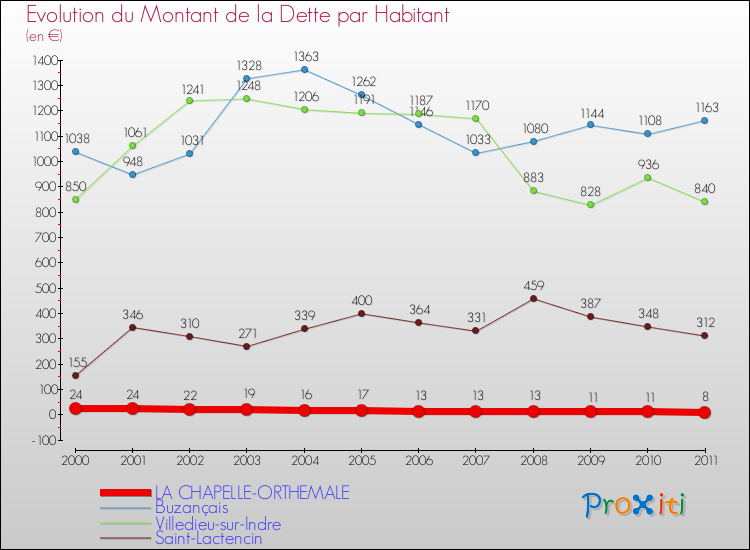 Evolution de la dette par habitant pour la commune de LA CHAPELLE-ORTHEMALE et les communes proches Comparaison de la dette par habitant pour LA CHAPELLE-ORTHEMALE et les communes voisines