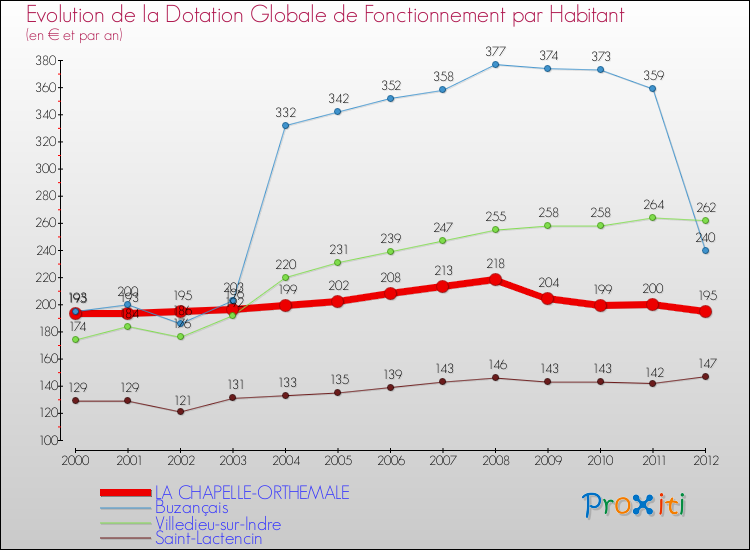 Evolution et montant de la dotation globale de fonctionnement par Habitant pour LA CHAPELLE-ORTHEMALE et les communes proches Comparaison des dotations globales de fonctionnement par habitant pour LA CHAPELLE-ORTHEMALE et les communes voisines