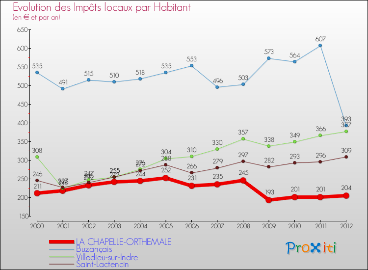 Evolution et montant des impôts locaux par Habitant pour LA CHAPELLE-ORTHEMALE et les communes proches Comparaison des impôts locaux par habitant pour LA CHAPELLE-ORTHEMALE et les communes voisines