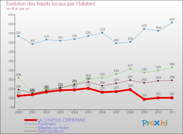Evolution et montant des impôts locaux par Habitant pour LA CHAPELLE-ORTHEMALE et les communes proches Comparaison des impôts locaux par habitant pour LA CHAPELLE-ORTHEMALE et les communes voisines