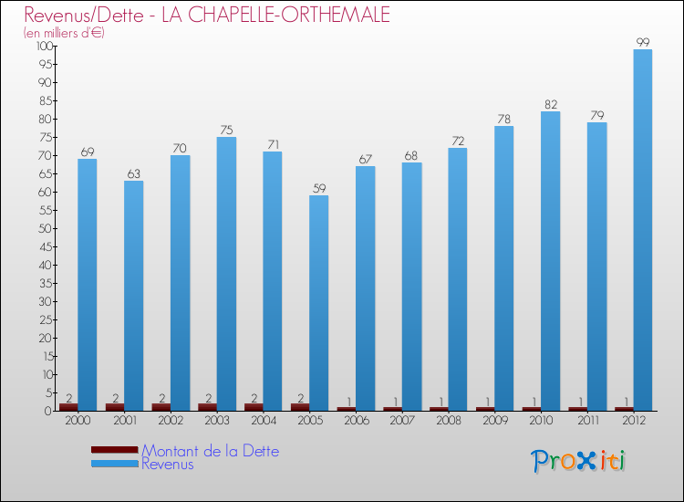 Evolution comparée de la dette et des revenus pour la commune de LA CHAPELLE-ORTHEMALE de 2000 à 2012 Comparaison de la dette et des revenus pour LA CHAPELLE-ORTHEMALE de 2000 à 2012