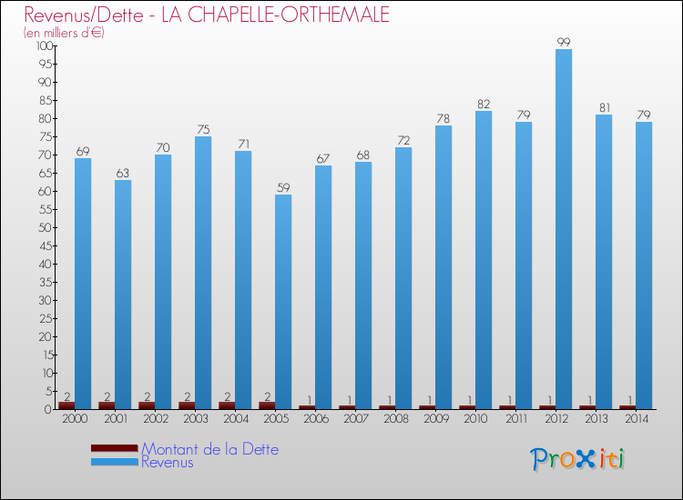 Evolution comparée de la dette et des revenus pour la commune de LA CHAPELLE-ORTHEMALE de 2000 à 2014 Comparaison de la dette et des revenus pour LA CHAPELLE-ORTHEMALE de 2000 à 2014