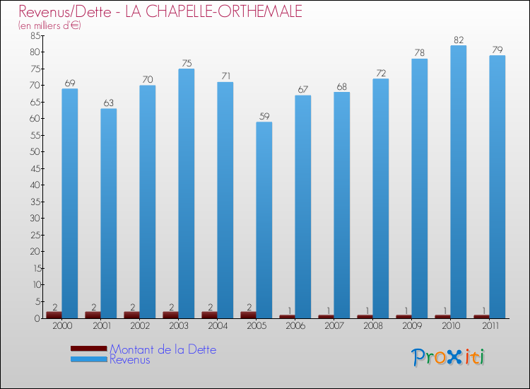 Evolution comparée de la dette et des revenus pour la commune de LA CHAPELLE-ORTHEMALE de 2000 à 2011 Comparaison de la dette et des revenus pour LA CHAPELLE-ORTHEMALE de 2000 à 2011