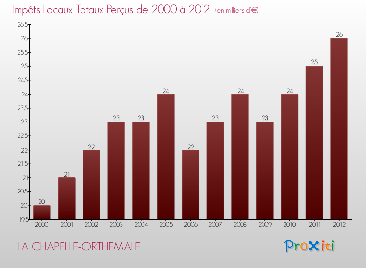 Evolution des Impôts Locaux pour la commune de LA CHAPELLE-ORTHEMALE de 2000 à 2012 Evolution des Impôts Locaux pour LA CHAPELLE-ORTHEMALE de 2000 à 2012