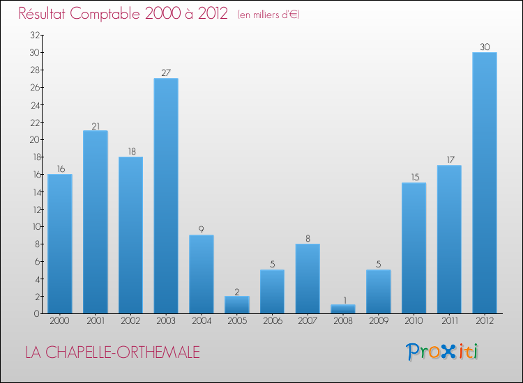 Evolution du résultat comptable pour la commune de LA CHAPELLE-ORTHEMALE de 2000 à 2012 Evolution du résultat comptable pour LA CHAPELLE-ORTHEMALE de 2000 à 2012