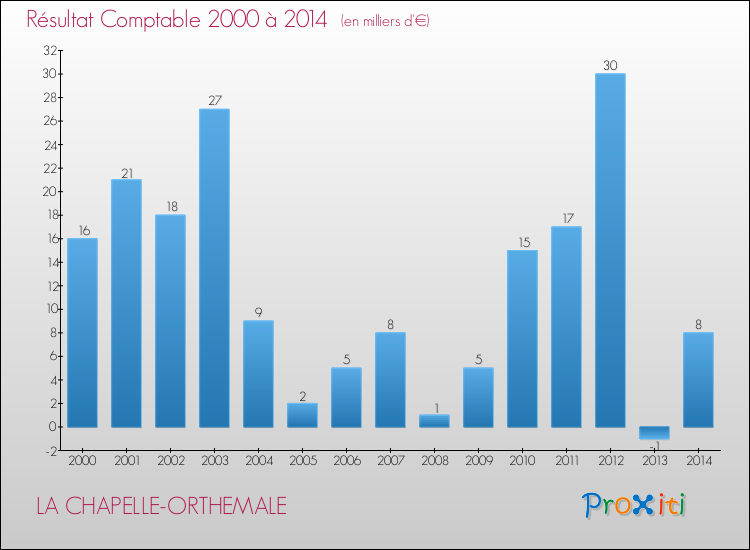 Evolution du résultat comptable pour la commune de LA CHAPELLE-ORTHEMALE de 2000 à 2014 Evolution du résultat comptable pour LA CHAPELLE-ORTHEMALE de 2000 à 2014