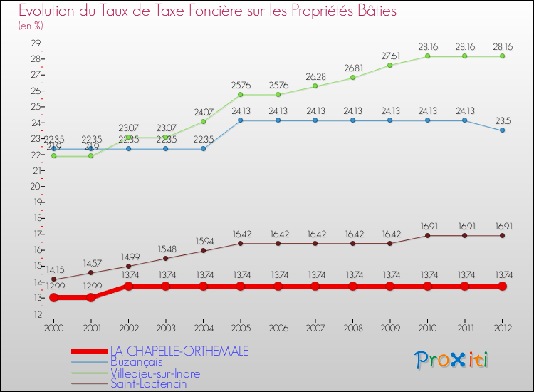Evolution du taux de la taxe foncière sur le bati pour LA CHAPELLE-ORTHEMALE et les communes proches de 2000 à 2012 Comparaison des taux de taxe foncière sur le bati pour LA CHAPELLE-ORTHEMALE et les communes voisines de 2000 à 2012