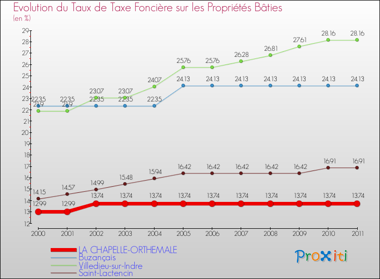 Evolution du taux de la taxe foncière sur le bati pour LA CHAPELLE-ORTHEMALE et les communes proches Comparaison des taux de taxe foncière sur le bati pour LA CHAPELLE-ORTHEMALE et les communes voisines