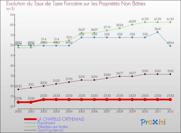 Evolution du taux de la taxe foncière sur les immeubles et terrains non batis pour LA CHAPELLE-ORTHEMALE et les communes proches de 2000 à 2012 Comparaison des taux de la taxe foncière sur les immeubles et terrains non batis pour LA CHAPELLE-ORTHEMALE et les communes voisines de 2000 à 2012