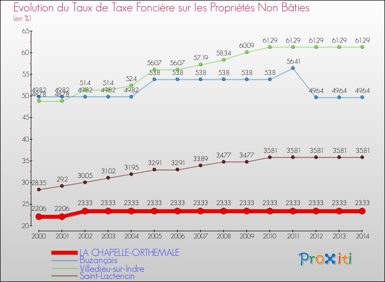 Evolution du taux de la taxe foncière sur les immeubles et terrains non batis pour LA CHAPELLE-ORTHEMALE et les communes proches de 2000 à 2014 Comparaison des taux de la taxe foncière sur les immeubles et terrains non batis pour LA CHAPELLE-ORTHEMALE et les communes voisines de 2000 à 2014
