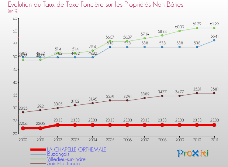 Evolution du taux de la taxe foncière sur les immeubles et terrains non batis pour LA CHAPELLE-ORTHEMALE et les communes proches Comparaison des taux de la taxe foncière sur les immeubles et terrains non batis pour LA CHAPELLE-ORTHEMALE et les communes voisines