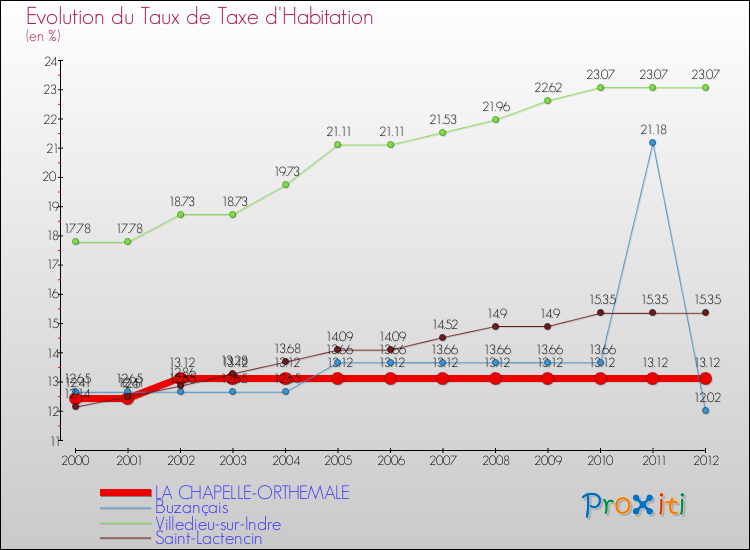 Evolution du taux de la taxe d'habitation pour LA CHAPELLE-ORTHEMALE et les communes proches Comparaison des taux de la taxe d'habitation pour LA CHAPELLE-ORTHEMALE et les communes voisines