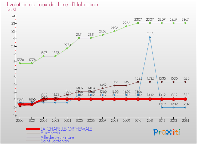 Evolution du taux de la taxe d'habitation pour LA CHAPELLE-ORTHEMALE et les communes proches de 2000 à 2014 Comparaison des taux de la taxe d'habitation pour LA CHAPELLE-ORTHEMALE et les communes voisines de 2000 à 2014