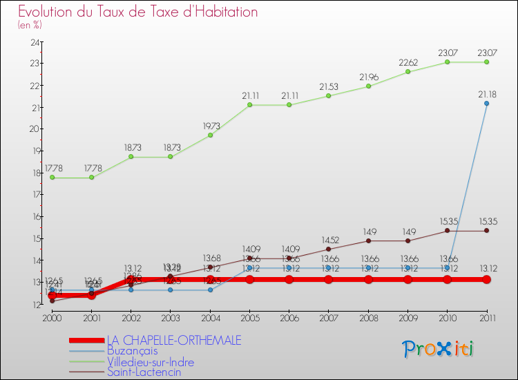 Evolution du taux de la taxe d'habitation pour LA CHAPELLE-ORTHEMALE et les communes proches Comparaison des taux de la taxe d'habitation pour LA CHAPELLE-ORTHEMALE et les communes voisines