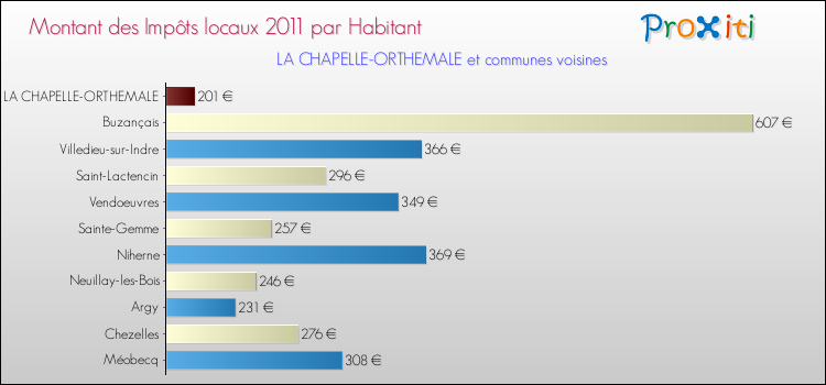 Montant des impôts locaux par Habitant pour LA CHAPELLE-ORTHEMALE et les communes proches Comparaison des impôts locaux par habitant pour LA CHAPELLE-ORTHEMALE et les communes voisines