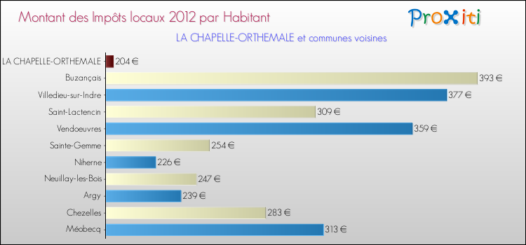 Montant des impôts locaux par Habitant pour LA CHAPELLE-ORTHEMALE et les communes proches Comparaison des impôts locaux par habitant pour LA CHAPELLE-ORTHEMALE et les communes voisines