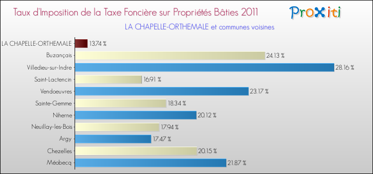 Taux d'imposition de la taxe foncière sur le bati 2011 pour LA CHAPELLE-ORTHEMALE et les communes proches Comparaison des taux d'imposition de la taxe foncière sur le bati 2011 pour LA CHAPELLE-ORTHEMALE et les communes voisines