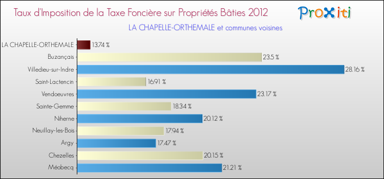 Taux d'imposition de la taxe foncière sur le bati 2012 pour LA CHAPELLE-ORTHEMALE et les communes proches Comparaison des taux d'imposition de la taxe foncière sur le bati 2012 pour LA CHAPELLE-ORTHEMALE et les communes voisines