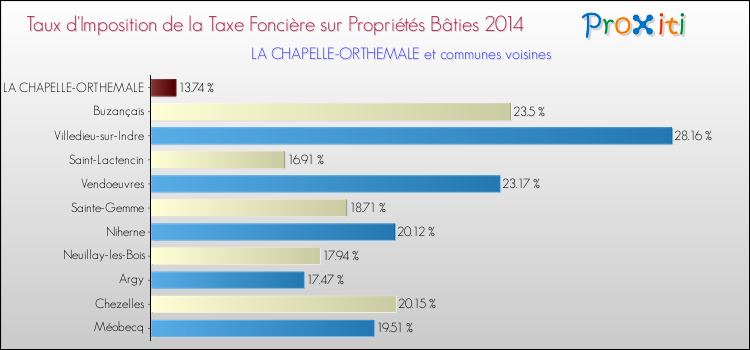 Taux d'imposition de la taxe foncière sur le bati 2014 pour LA CHAPELLE-ORTHEMALE et les communes proches Comparaison des taux d'imposition de la taxe foncière sur le bati 2014 pour LA CHAPELLE-ORTHEMALE et les communes voisines