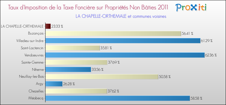 Taux d'imposition de la taxe foncière sur les immeubles et terrains non batis 2011 pour LA CHAPELLE-ORTHEMALE et les communes proches Comparaison des taux d'imposition de la taxe foncière sur les immeubles et terrains non batis 2011 pour LA CHAPELLE-ORTHEMALE et les communes voisines