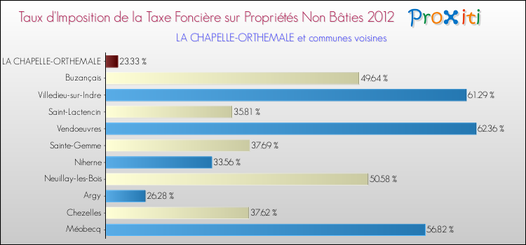 Taux d'imposition de la taxe foncière sur les immeubles et terrains non batis 2012 pour LA CHAPELLE-ORTHEMALE et les communes proches Comparaison des taux d'imposition de la taxe foncière sur les immeubles et terrains non batis 2012 pour LA CHAPELLE-ORTHEMALE et les communes voisines