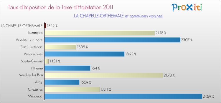 Taux d'imposition de la taxe d'habitation 2011 pour LA CHAPELLE-ORTHEMALE et les communes proches Comparaison des taux d'imposition de la taxe d'habitation 2011 pour LA CHAPELLE-ORTHEMALE et les communes voisines
