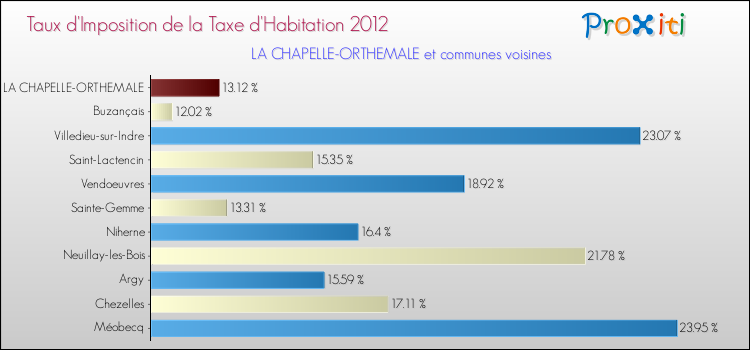 Taux d'imposition de la taxe d'habitation 2012 pour LA CHAPELLE-ORTHEMALE et les communes proches Comparaison des taux d'imposition de la taxe d'habitation 2012 pour LA CHAPELLE-ORTHEMALE et les communes voisines