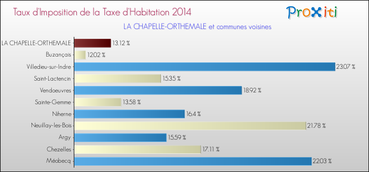 Taux d'imposition de la taxe d'habitation 2014 pour LA CHAPELLE-ORTHEMALE et les communes proches Comparaison des taux d'imposition de la taxe d'habitation 2014 pour LA CHAPELLE-ORTHEMALE et les communes voisines