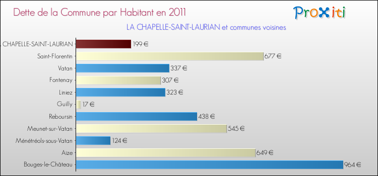 Dette par habitant de la commune en 2011 pour LA CHAPELLE-SAINT-LAURIAN et les communes proches Comparaison de la dette par habitant de la commune en 2011 pour LA CHAPELLE-SAINT-LAURIAN et les communes voisines