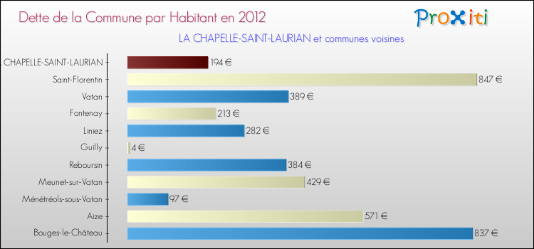 Dette par habitant de la commune en 2012 pour LA CHAPELLE-SAINT-LAURIAN et les communes proches Comparaison de la dette par habitant de la commune en 2012 pour LA CHAPELLE-SAINT-LAURIAN et les communes voisines