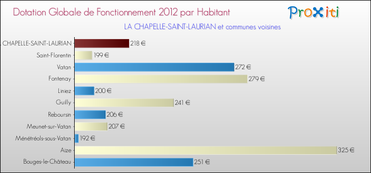 Montant des dotations globales de fonctionnement DGF par Habitant pour LA CHAPELLE-SAINT-LAURIAN et les communes proches Comparaison des des dotations globales de fonctionnement DGF par habitant pour LA CHAPELLE-SAINT-LAURIAN et les communes voisines