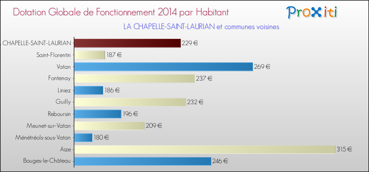 Montant des dotations globales de fonctionnement DGF par Habitant pour LA CHAPELLE-SAINT-LAURIAN et les communes proches en 2014. Comparaison des des dotations globales de fonctionnement DGF par habitant pour LA CHAPELLE-SAINT-LAURIAN et les communes voisines en 2014.
