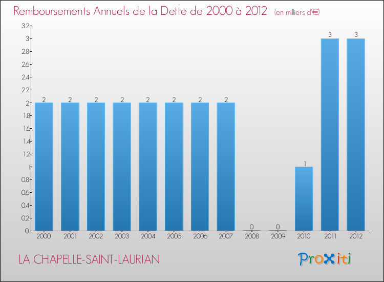 Evolution de l'annuité de la dette pour la commune de LA CHAPELLE-SAINT-LAURIAN de 2000 à 2012 Annuités de la dette pour LA CHAPELLE-SAINT-LAURIAN de 2000 à 2012