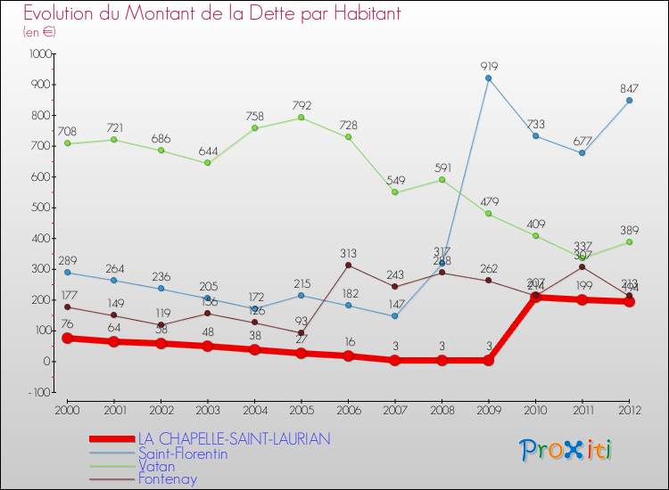 Evolution de la dette par habitant pour la commune de LA CHAPELLE-SAINT-LAURIAN et les communes proches de 2000 à 2012 Comparaison de la dette par habitant pour LA CHAPELLE-SAINT-LAURIAN et les communes voisines de 2000 à 2012
